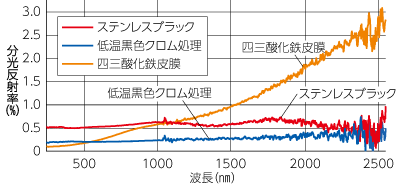 反射防止グラフ